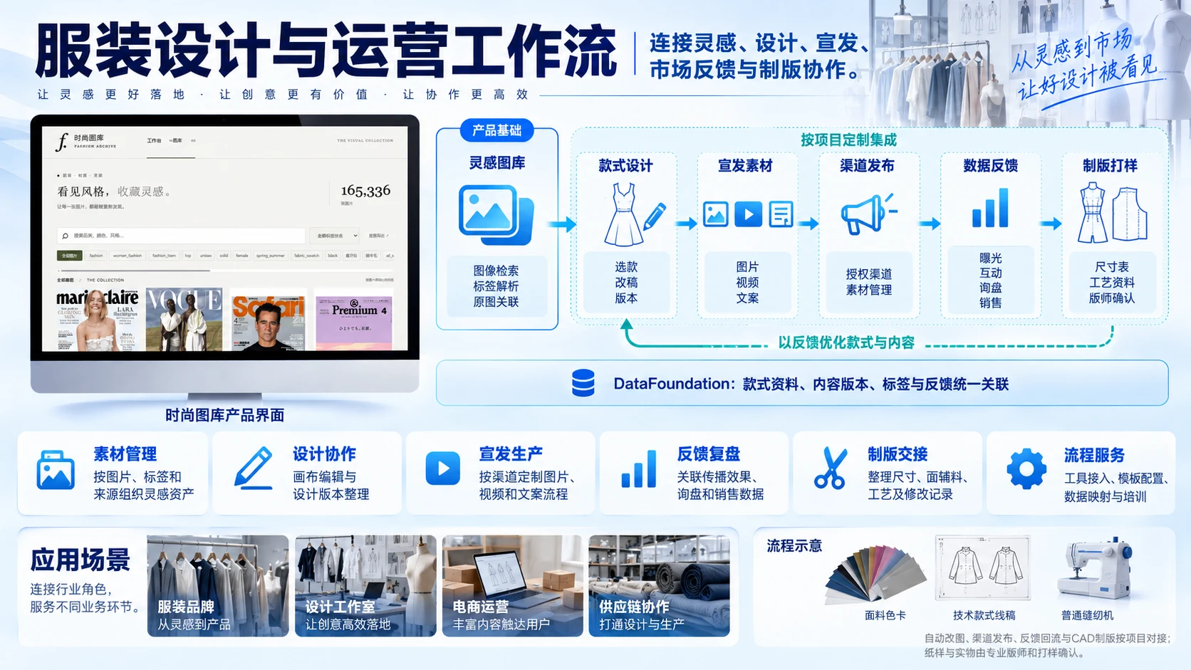 服装设计与运营工作流